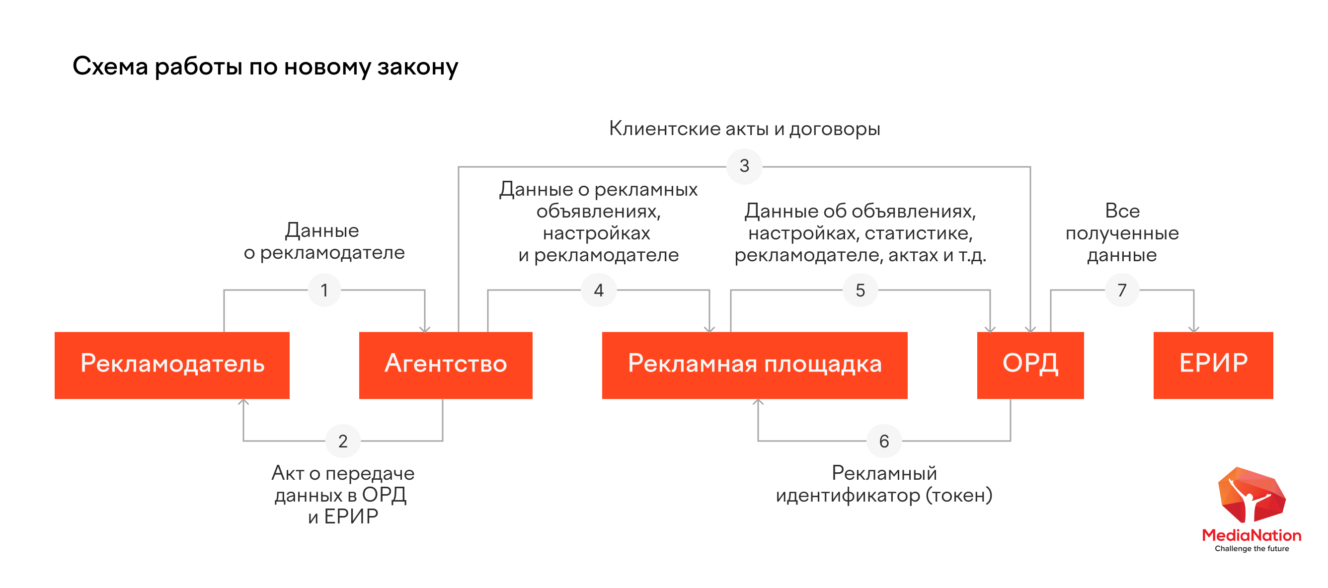 Закон о маркировке рекламы: чего ждать и как подготовиться? - блог  MediaNation