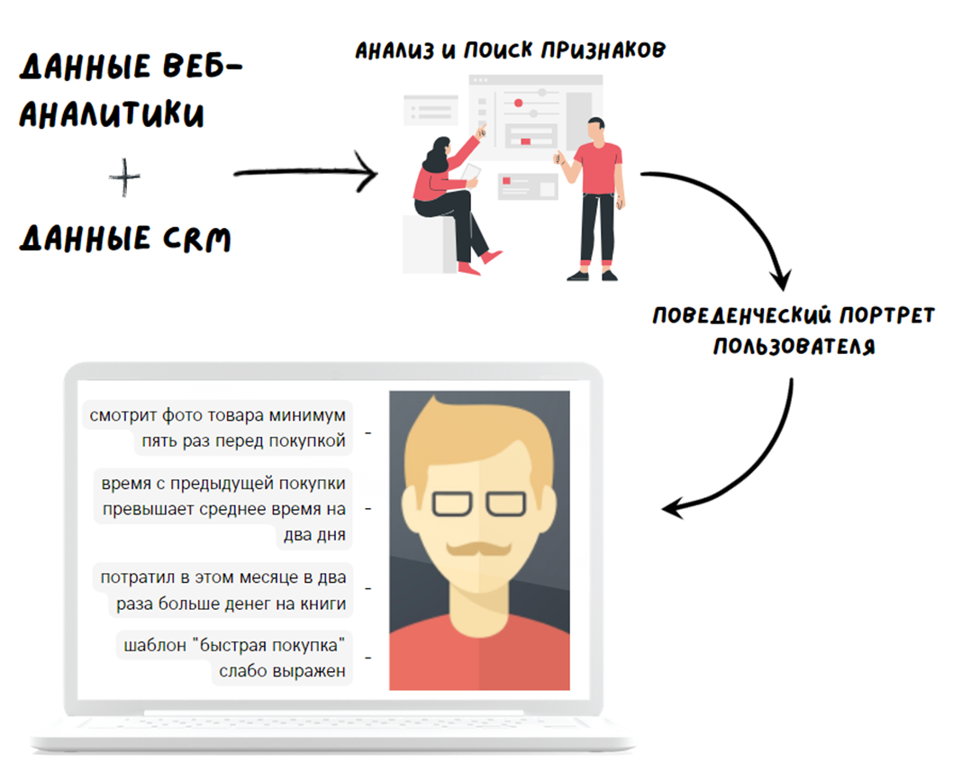 Портрет пользователя. Поведенческий портрет. Портрет пользователя примеры. «Поведенческий портрет» по данным наблюдения.